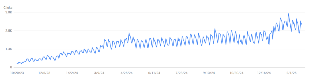 SEO Graph showing massive traffic growth